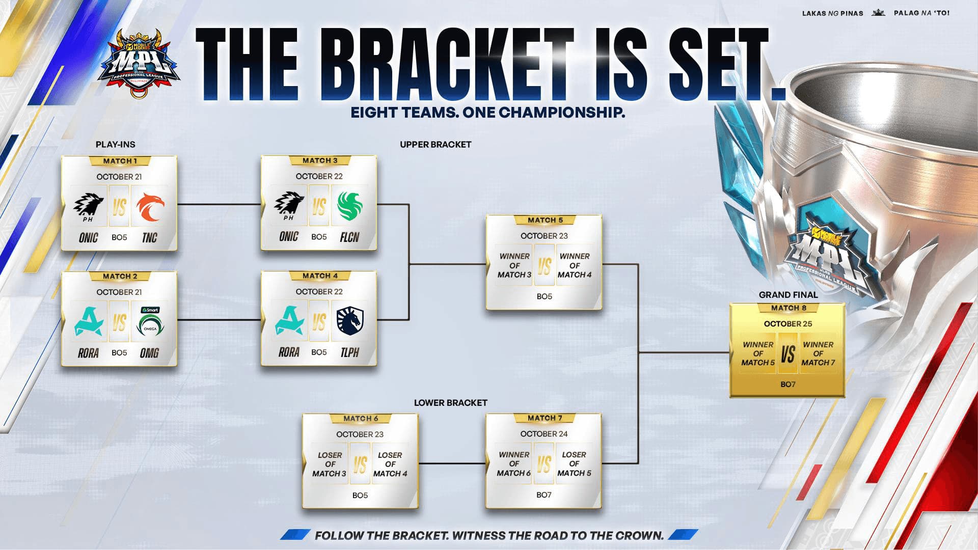 MPL Philippines Season 18 playoff bracket graphic showing the six qualified teams