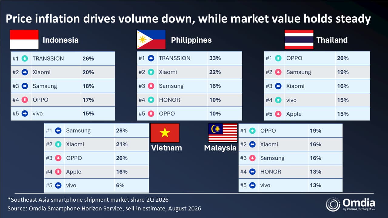 Omdia chart of Southeast Asia smartphone shipment market share for Q2 2026